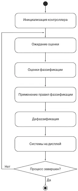 Рис 730Блоксхема алгоритма UML для системы защиты 765 Описание системы - фото 285