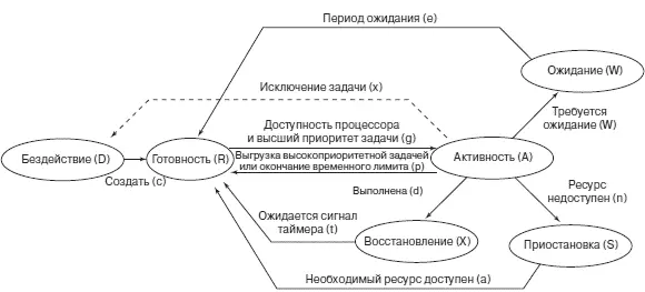 Рис 814Состояния задач Задача находится в одном из следующих состояний - фото 310