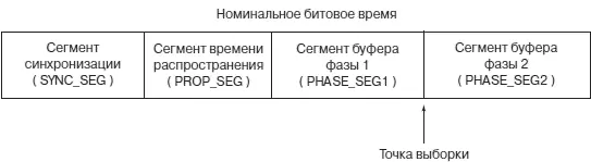 Рис 96Номинальные сегменты времени передачи бита 932 Модуль контроллера - фото 327