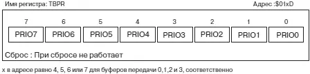 Рис 911Регистр приоритета передающего буфера msCAN12 Этот регистр - фото 332