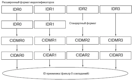 а б Рис 918Процесс идентификации приемников режим с двумя 32разрядными - фото 339
