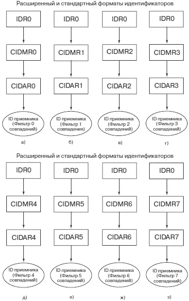 Рис 920Процесс идентификации приемников режим с восемью 8разрядными - фото 342