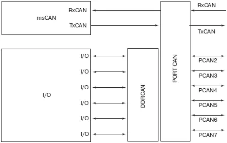 Рис 927CAN портовая конфигурация Регистр DDRCAN используется чтобы - фото 349
