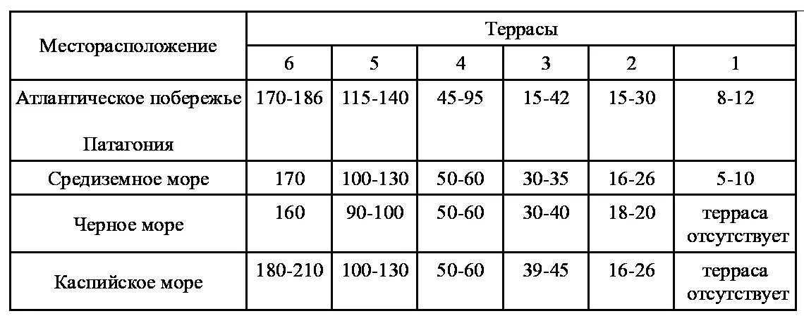 Месторасположение Террасы 6 5 4 3 2 1 Атлантическое побережье - фото 14