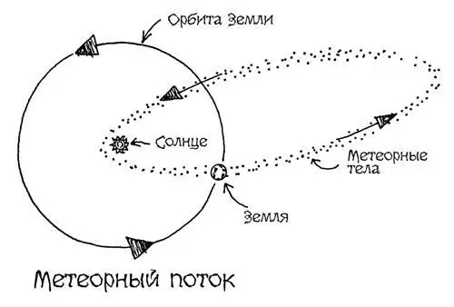Рис 41 Когда Земля пересекает пояс метеорных тел мы наблюдаем метеорный - фото 164