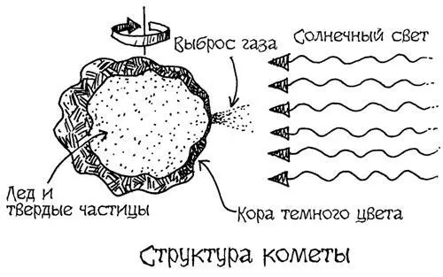 Рис 43 Комета это в сущности грязный снежок Структура кометы голова и - фото 172
