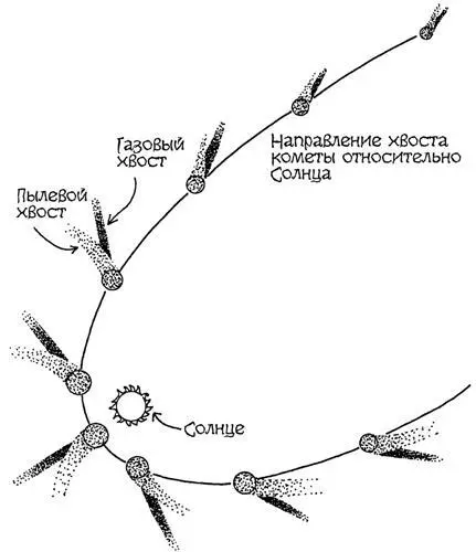Рис 44 Хвост кометы направлен в противоположную от Солнца сторону Пылевой - фото 173