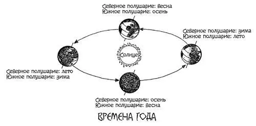 Рис 52 Смена времен года В настоящее время Полярная звезда т е та на - фото 220