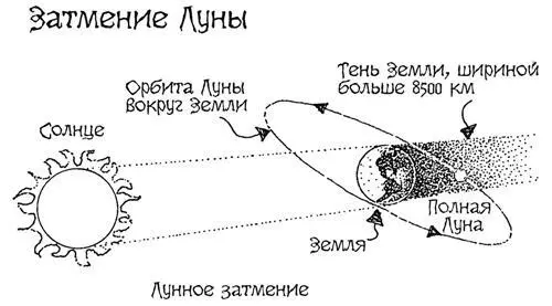 Рис 55 Полное затмение Луны Вот расписание полных затмений Луны на - фото 230