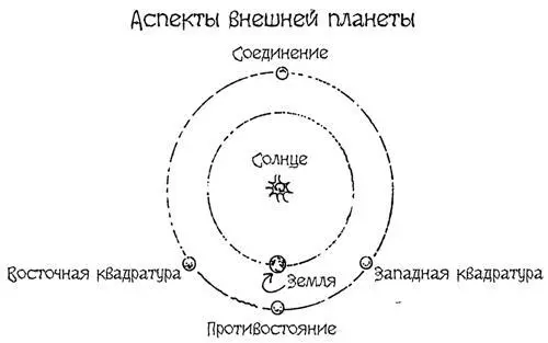 Рис 62 Планета в соединении находится на той же долготе что и Солнце - фото 269