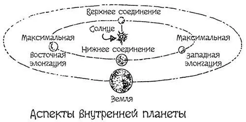 Рис 63 Планета в нижнем соединении находится на той же долготе что и - фото 271
