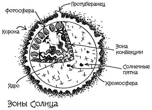 Рис 102 Солнце это источник энергии для Солнечной системы На расстоянии - фото 368