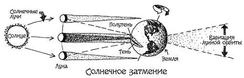 Рис 105 Что происходит во время затмения Солнца Наблюдение полного - фото 396
