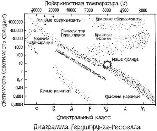 Рис 114 Диаграмма ГерцшпрунгаРесселла Читая курс астрономии в - фото 423