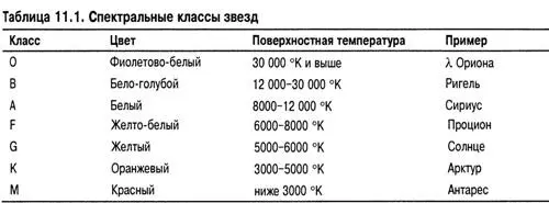 Классификация светимости У каждого спектрального класса есть подразделения - фото 425