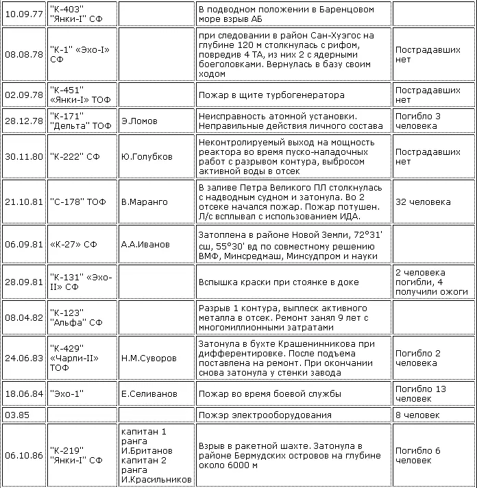 Некоторые экологические последствия Холодной войны Не только плавающие - фото 15