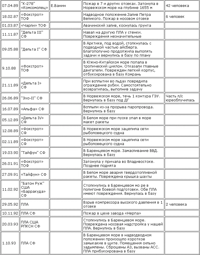 Некоторые экологические последствия Холодной войны Не только плавающие - фото 16