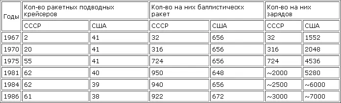 Таблица наглядно показывает что СССР постоянно и значительно отставал от США - фото 12