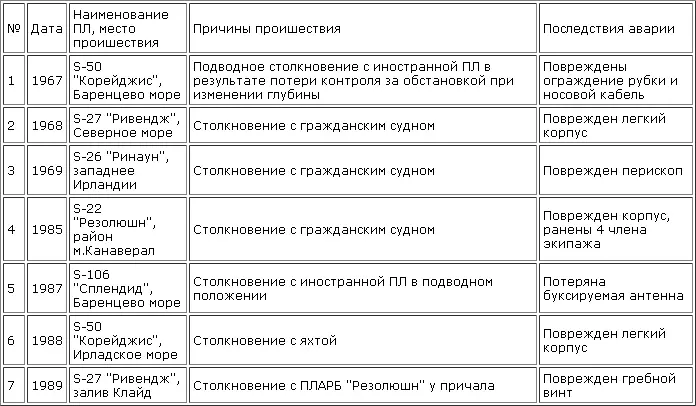 Даже по далеко неполным данным самым урожайным для английского подводного - фото 7