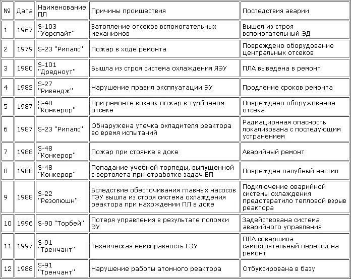 Аварии ПЛ ВМС НАТО без США 196686 гг Промышленные - фото 8