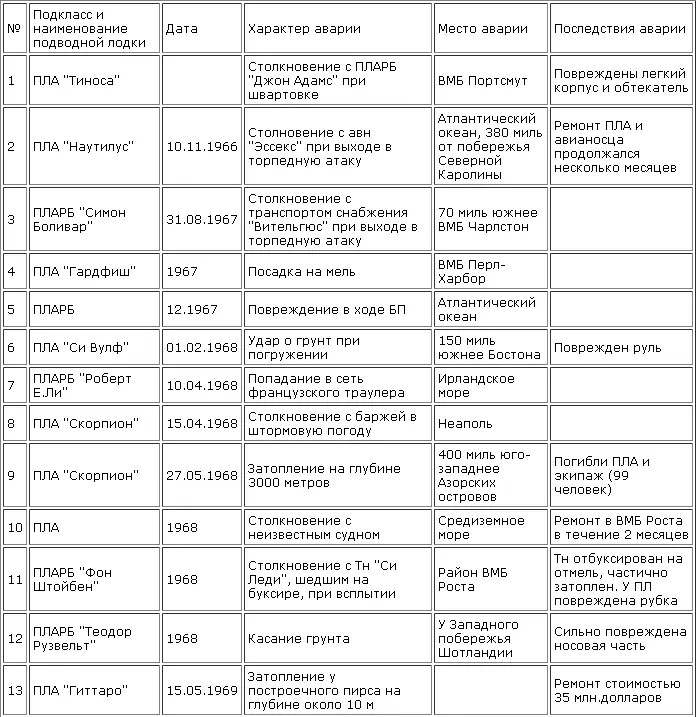 Указанные в таблице аварии приходятся в среднем на 90 атомных подводных лодок - фото 4