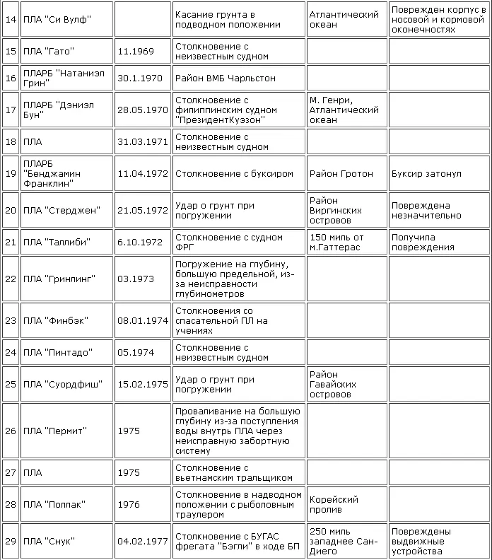 Указанные в таблице аварии приходятся в среднем на 90 атомных подводных лодок - фото 5