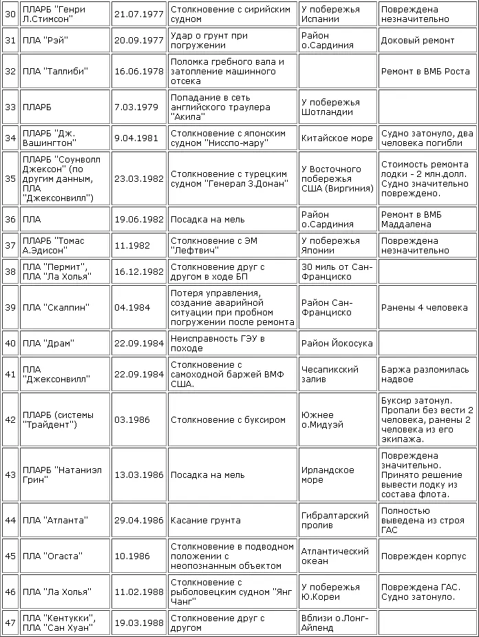 Указанные в таблице аварии приходятся в среднем на 90 атомных подводных лодок - фото 6