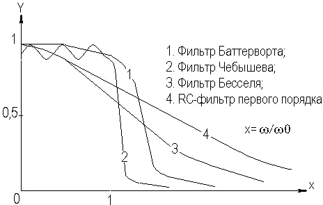 Рисунок 715 Нормированные АЧХ фильтров Фильтр Баттерворта функция - фото 238