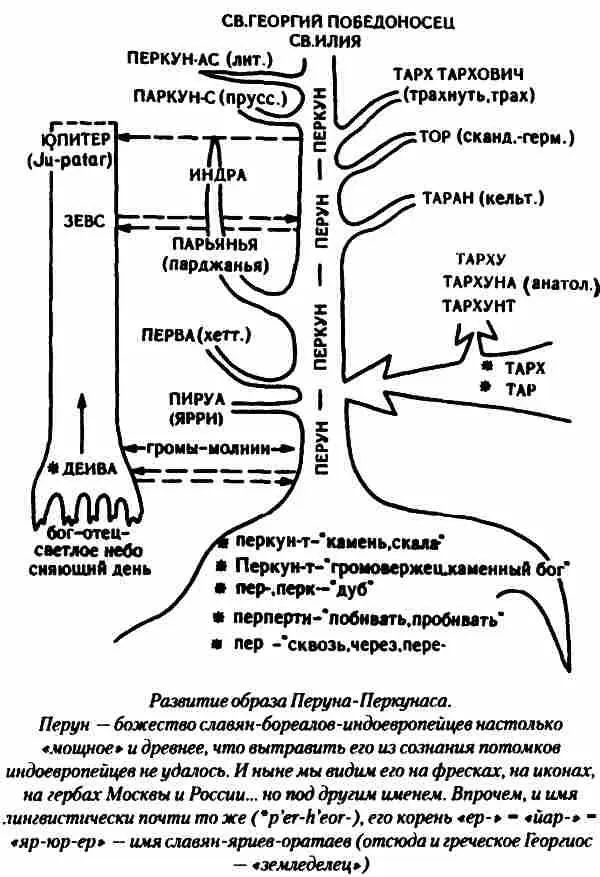 Все эти формы и многие другие выходят из первоначального индоевропейского - фото 22