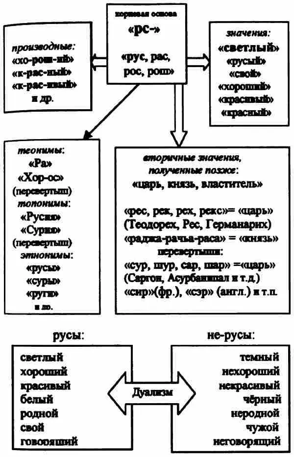 Итак вторичное производное значение корневой основы рс этнонима русы - фото 60
