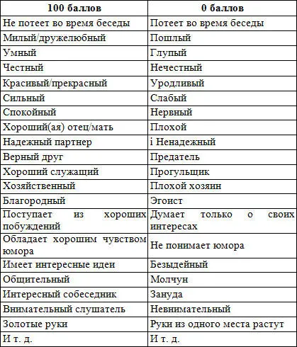 Вам следует выбрать качества которые особенно заметно влияют на вашу - фото 21