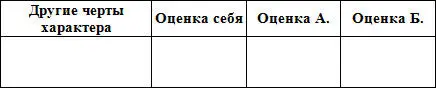 5 По каждому качеству оцените себя и двоих выбранных индивидуумов по - фото 22