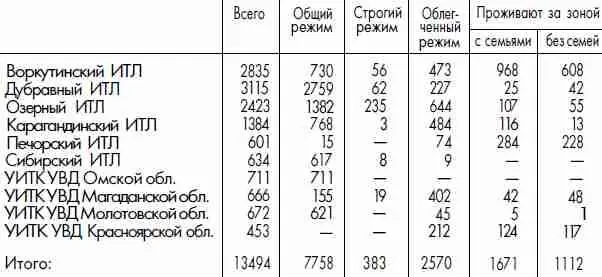 Из общего количества заключенных проживающих за зоной в 19541956 годах было - фото 2