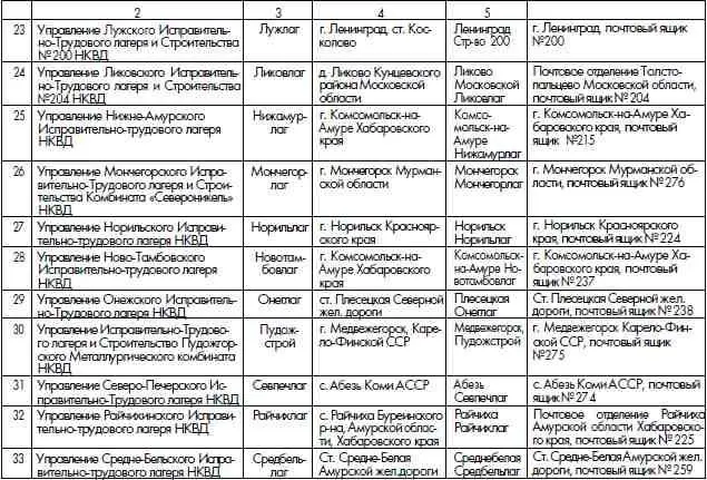 Зам нач ГУЛАГа НКВД СССР по кадрам капитан госбезопасности КУЗНЕЦО - фото 26