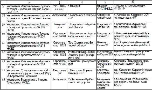 Зам нач ГУЛАГа НКВД СССР по кадрам капитан госбезопасности КУЗНЕЦОВ Зам нач - фото 29