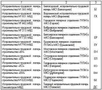 Начальник ГУЛАГа МЮ Союза ССР генераллейтенант И ДОЛГИХ ГАРФ Ф 9414 Оп 1 - фото 32