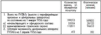 Замещение штатных должностей центрального аппарата ГУЛАГа характеризуется - фото 55