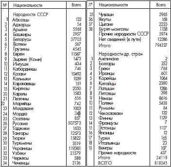 ГАРФ Ф 9414 Оп 1 Д 1139 Лл 232235 91 Списочное число заключенных - фото 63
