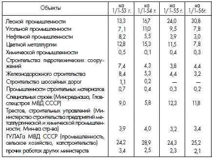 Из этих данных видно что удельный вес численности заключенных занятых на - фото 76