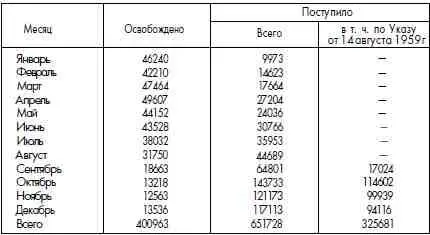 Из этих данных видно что в исправительнотрудовые колонии и лагери до 1 - фото 80