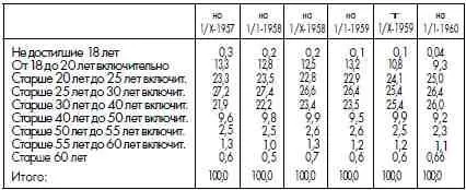 Следовательно в колониях и лагерях на 111960 г содержалось совершеннолетних - фото 82
