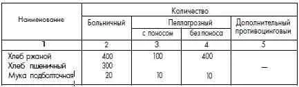 Примечание 1 Больничный паек выдается бесплатно только больным находящимся - фото 97