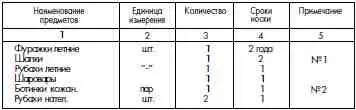 Примечания 1 Для Норильлага выдаются меховые шапки 2 Суррогативная обувь - фото 104
