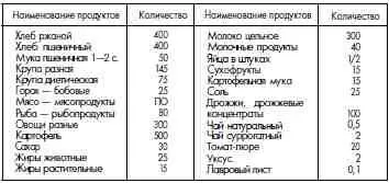 По норме 4 довольствуются воспитанники находящиеся в оздоровительных - фото 116