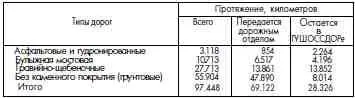 Распределение дорог остающихся в ГУШОССДОРе протяжение в км План - фото 151