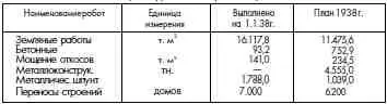 Схема водных путей Волгостроя Марианской системы и Москва Волга Длина - фото 153