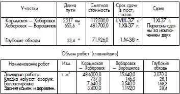 Объем капитальных вложений на 1938 г в мим руб Карымская - фото 156