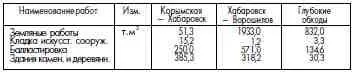 Бамлаг ж д Биробиджан Блюхерово линия 2 Общие сведения Согласно - фото 157