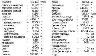 Грузооборот Грузооборот ГУЛАГа за 1939 год характеризуется следующими данными - фото 161
