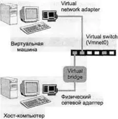 Рис 373Схема сетевого подключения ВМ по типу Bridged Networking При - фото 141